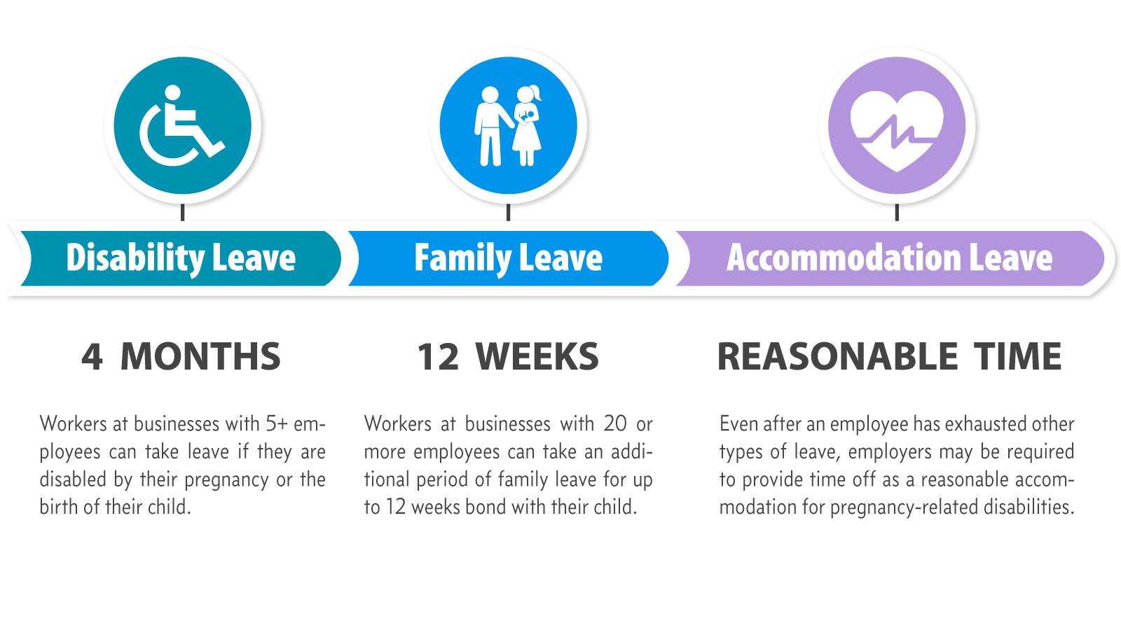 FMLA Timeline Chart